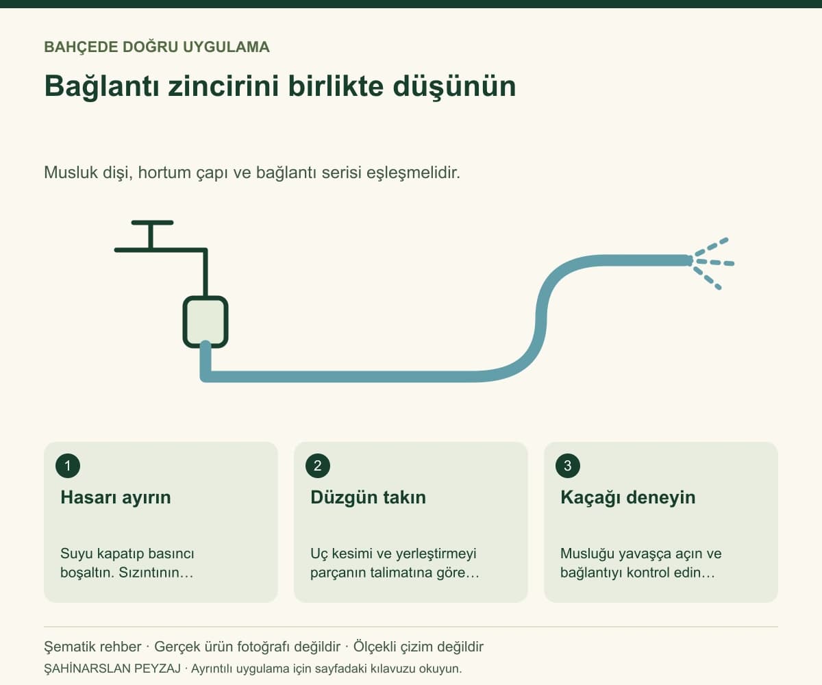 Raco 55151 Profi 3/4 İnç Hortum Bağlantı Adaptörü — Bağlantı zincirini birlikte düşünün — özgün şematik uygulama rehberi; gerçek ürün fotoğrafı değildir