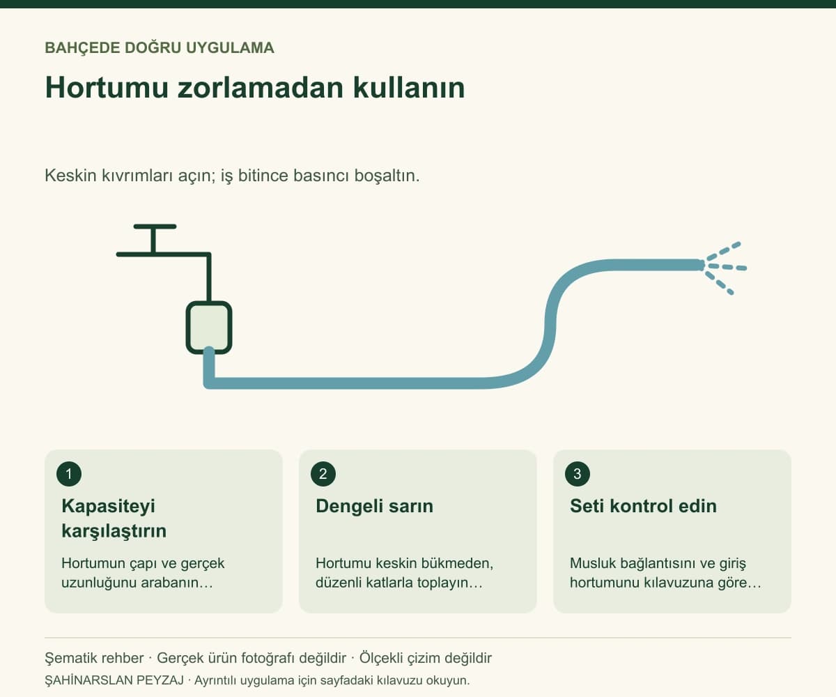 Raco 55588 Tekerlekli Hortum Arabası 60 m Kapasiteli — Hortumu zorlamadan kullanın — özgün şematik uygulama rehberi; gerçek ürün fotoğrafı değildir