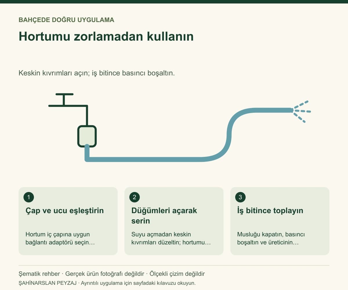 Hozelock 117006 Tricoflex Ultraflex Hortum 25 m — 1/2 İnç — Hortumu zorlamadan kullanın — özgün şematik uygulama rehberi; gerçek ürün fotoğrafı değildir