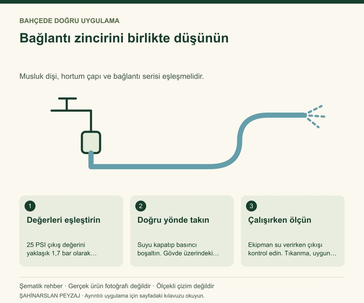 Rain Bird PSI-M25 Basınç Regülatörü — 25 PSI — Bağlantı zincirini birlikte düşünün — özgün şematik uygulama rehberi; gerçek ürün fotoğrafı değildir