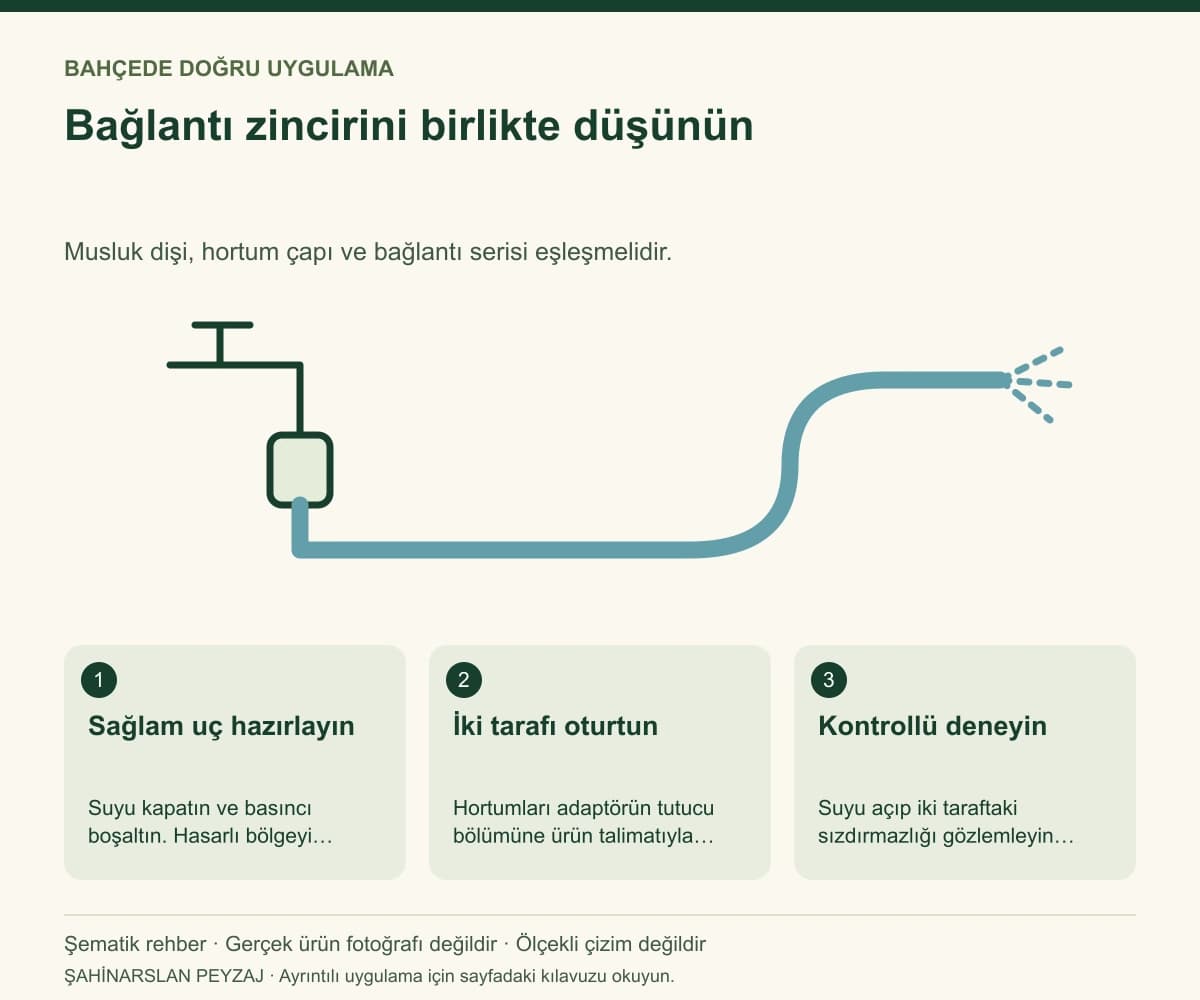 Raco 55175 Profi 1 İnç Hortum Tamir ve Ekleme Adaptörü — Bağlantı zincirini birlikte düşünün — özgün şematik uygulama rehberi; gerçek ürün fotoğrafı değildir
