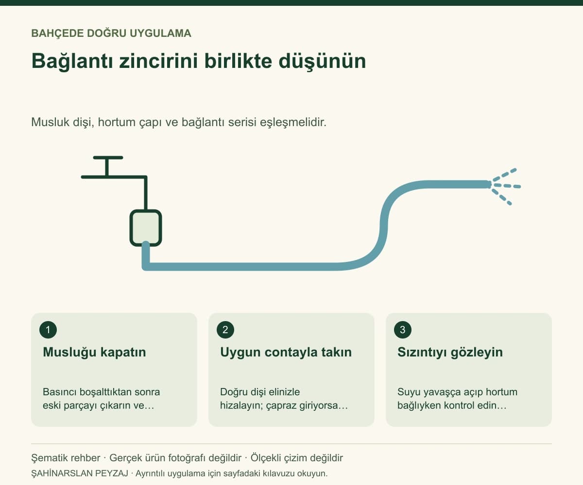 Raco 55155 Profi 3/4 İnç Musluk Bağlantısı — Bağlantı zincirini birlikte düşünün — özgün şematik uygulama rehberi; gerçek ürün fotoğrafı değildir